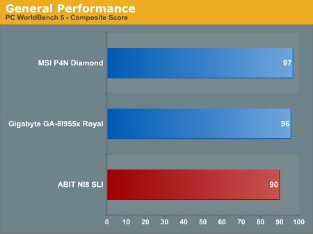 General Performance